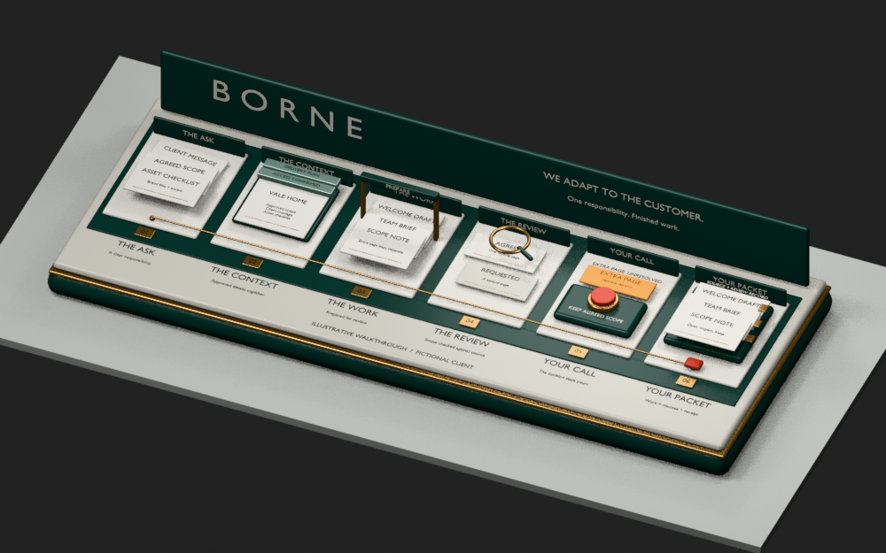 Borne’s three-dimensional worktable: request, context, prepared documents, review, owner decision and finished packet.